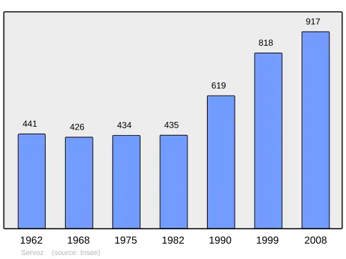 Grafiek inwonertal gemeente