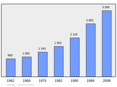Grafiek inwonertal gemeente