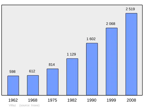 Grafiek inwonertal gemeente