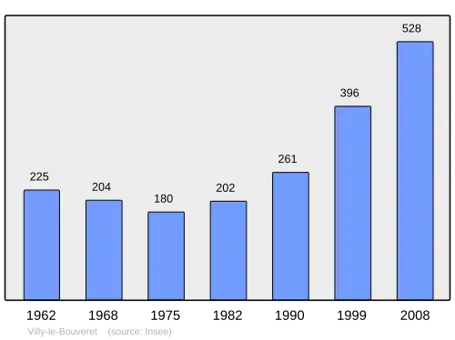 Grafiek inwonertal gemeente