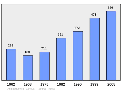 Grafiek inwonertal gemeente