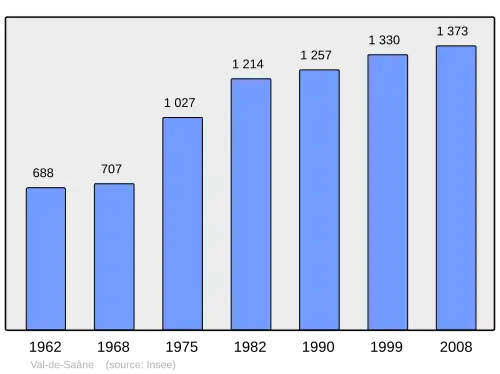 Grafiek inwonertal gemeente