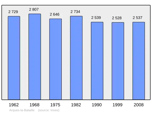 Grafiek inwonertal gemeente