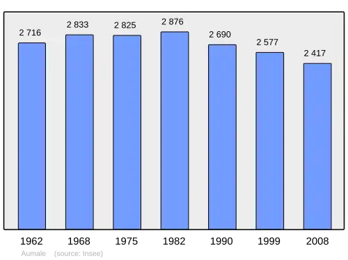 Grafiek inwonertal gemeente