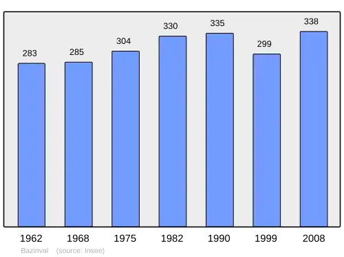 Grafiek inwonertal gemeente