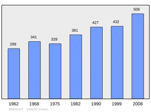 Grafiek inwonertal gemeente