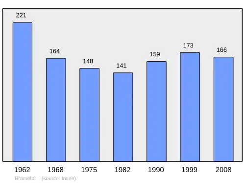 Grafiek inwonertal gemeente