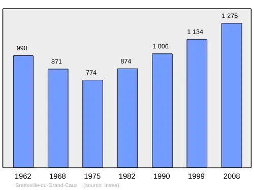 Grafiek inwonertal gemeente
