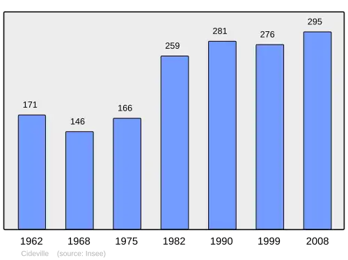 Grafiek inwonertal gemeente