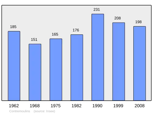 Grafiek inwonertal gemeente
