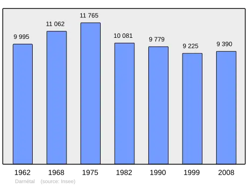 Grafiek inwonertal gemeente