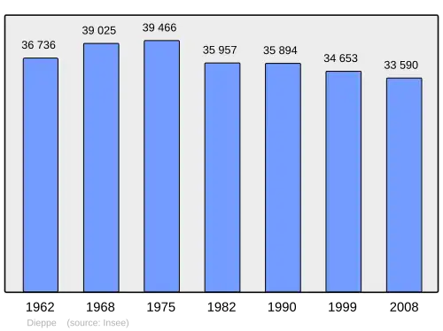 Grafiek inwonertal gemeente