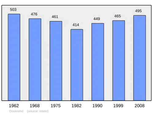 Grafiek inwonertal gemeente