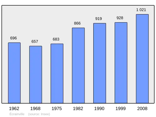 Grafiek inwonertal gemeente