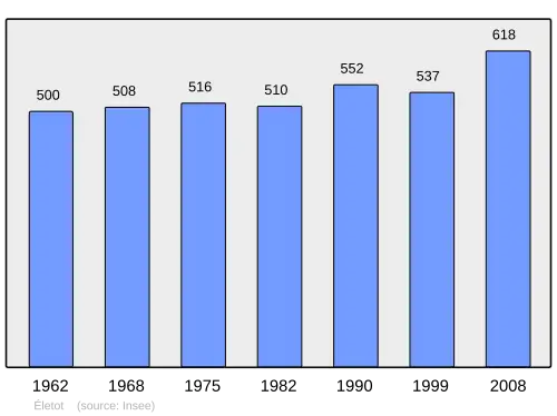 Grafiek inwonertal gemeente