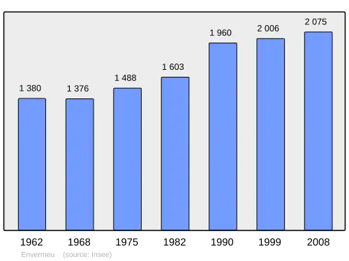 Grafiek inwonertal gemeente