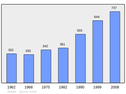 Grafiek inwonertal gemeente