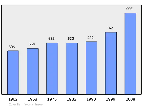 Grafiek inwonertal gemeente