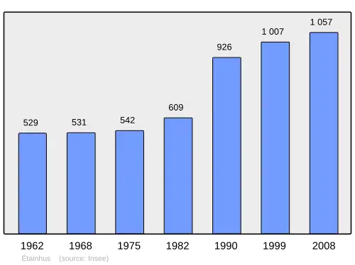 Grafiek inwonertal gemeente