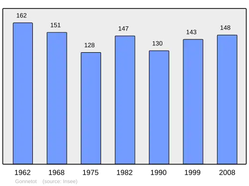 Grafiek inwonertal gemeente