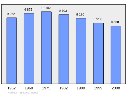 Grafiek inwonertal gemeente