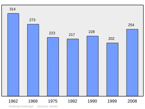 Grafiek inwonertal gemeente