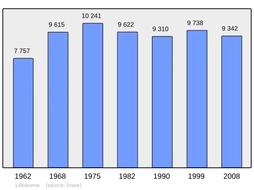 Grafiek inwonertal gemeente