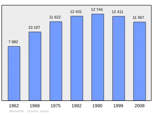 Grafiek inwonertal gemeente