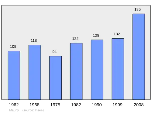 Grafiek inwonertal gemeente