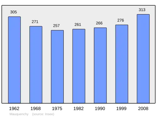 Grafiek inwonertal gemeente