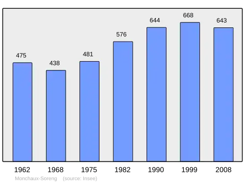 Grafiek inwonertal gemeente