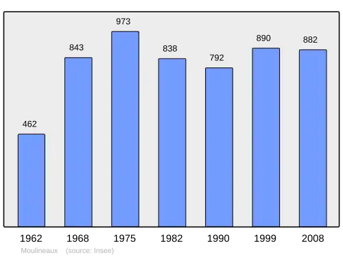 Grafiek inwonertal gemeente