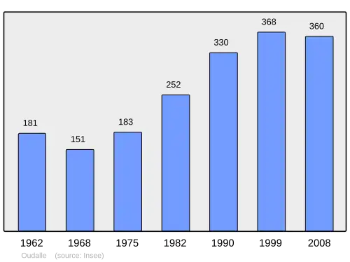 Grafiek inwonertal gemeente