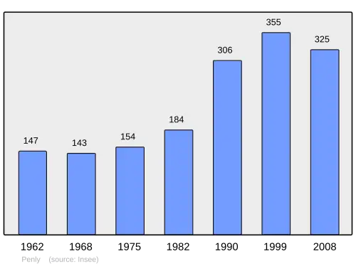Grafiek inwonertal gemeente