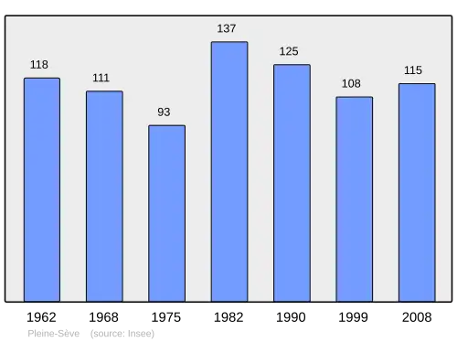 Grafiek inwonertal gemeente