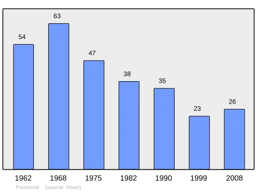Grafiek inwonertal gemeente