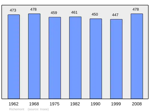 Grafiek inwonertal gemeente