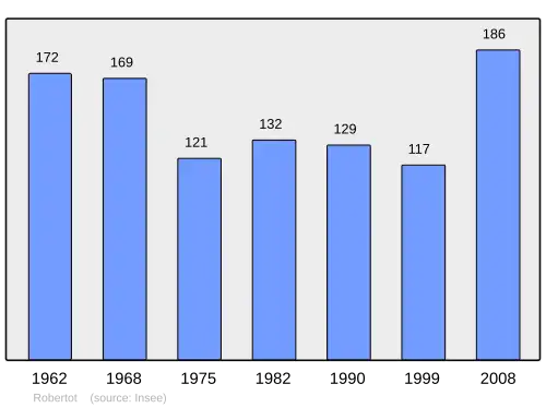 Grafiek inwonertal gemeente