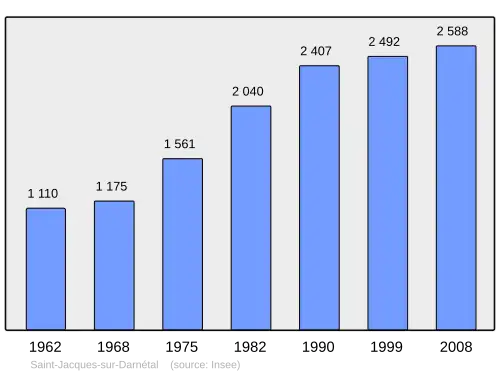 Grafiek inwonertal gemeente