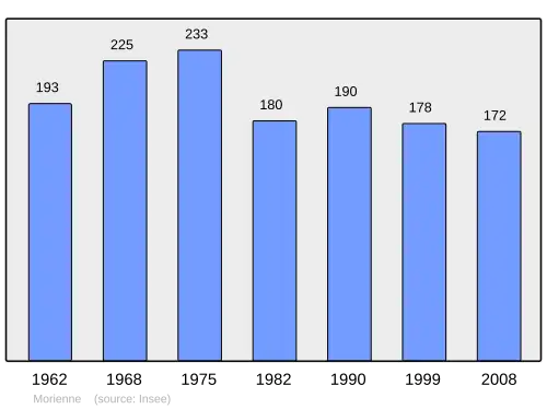 Grafiek inwonertal gemeente