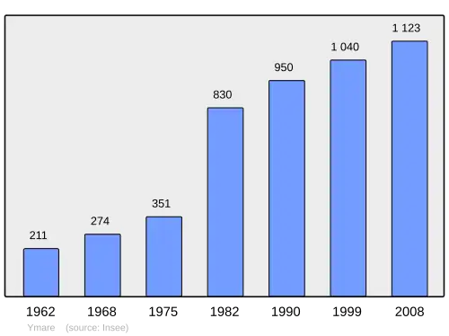 Grafiek inwonertal gemeente