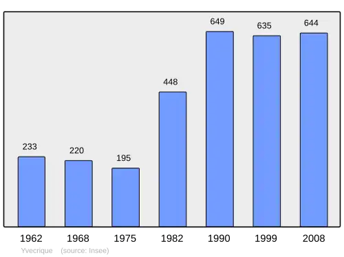 Grafiek inwonertal gemeente