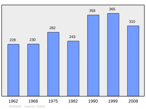 Grafiek inwonertal gemeente