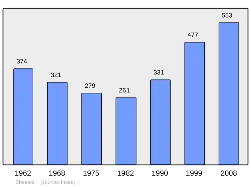 Grafiek inwonertal gemeente