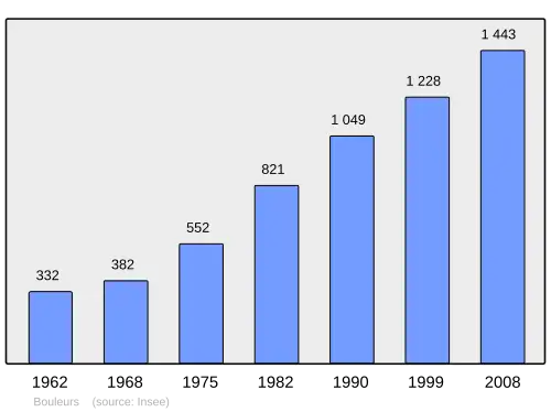 Grafiek inwonertal gemeente