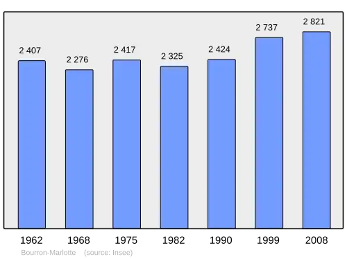 Grafiek inwonertal gemeente