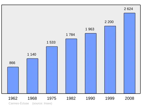 Grafiek inwonertal gemeente