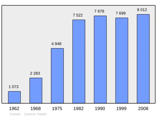 Grafiek inwonertal gemeente