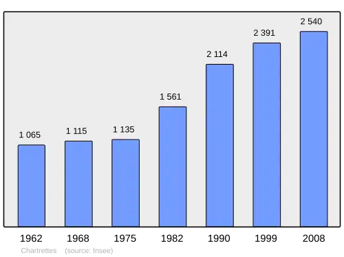 Grafiek inwonertal gemeente