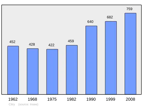 Grafiek inwonertal gemeente